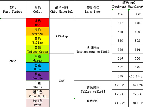 3535（單、雙、全彩、ICRGB、紫外、發(fā)射接收）全系列