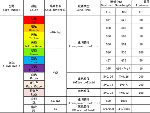 1608（單色、發(fā)射接收）系列
