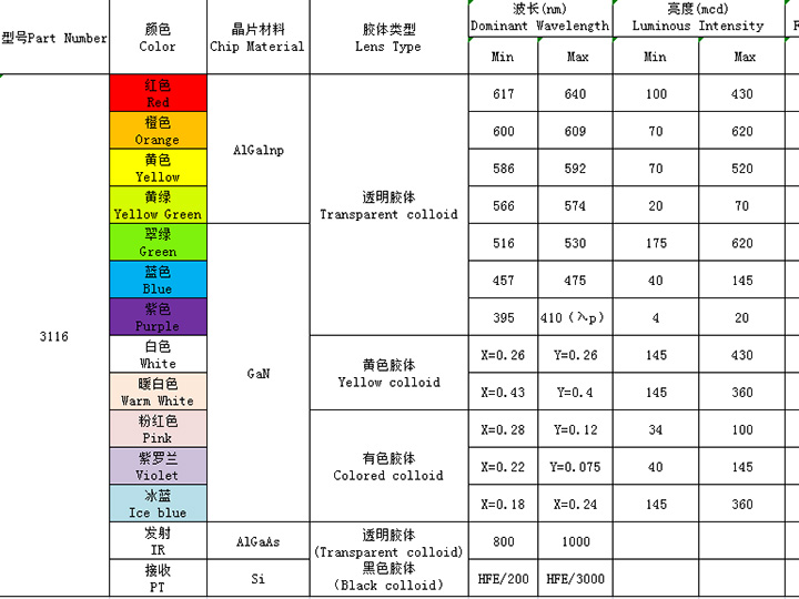 3116（全彩、ICRGB、發(fā)射接收）系列