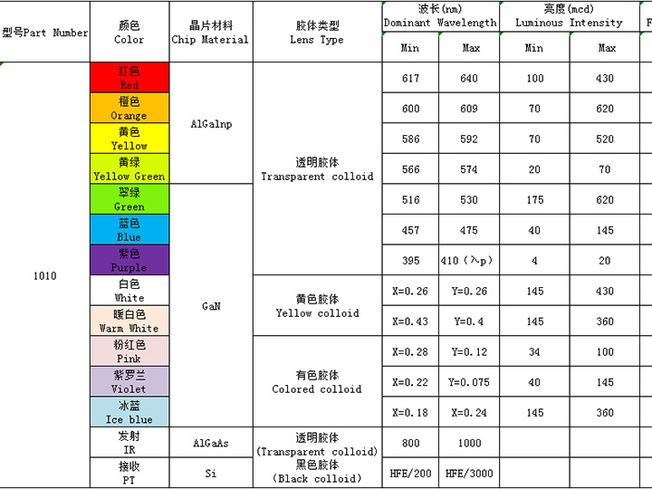 1010（全彩、ICRGB、發(fā)射接收）系列